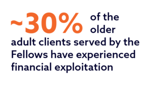 Text graphic: Nearly 30% of the older adult clients served by the Fellows have experienced financial exploitation.