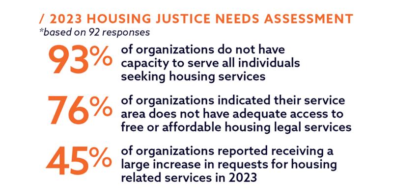 2023 HJP Needs Assessment stats: • 93% of legal services respondents indicated that their organization does not have the capacity to serve all eligible individuals seeking services for housing and eviction related issues. • 76% of respondents indicated that their service area does not have adequate access to free or affordable legal services related to housing stability. • 45% of respondents reported receiving a large increase in requests for housing-related services in 2023 (21-50% increase from normal intake), and 12% reported a massive increase in requests for services (51%-100%+ increase from normal intake).