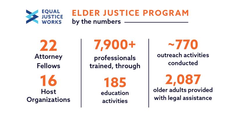 EJP By The Numbers: 22 Attorney Fellows, ~770 outreach activities conducted, 16 host organizations, 7,900+ professionals trained, 2,087 older adults provided with legal assistance