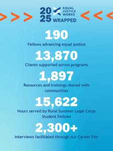 Graphic reads 2025 Equal Justice Works Wrapped: 190 Fellows advancing equal justice ; 13,870 clients supported across programs; 1,897 resources and trainings shared with communities; 15,622 hours served by Rural Summer Legal Corps Student Fellows; 2,300+ Interviews facilitated through our career fair